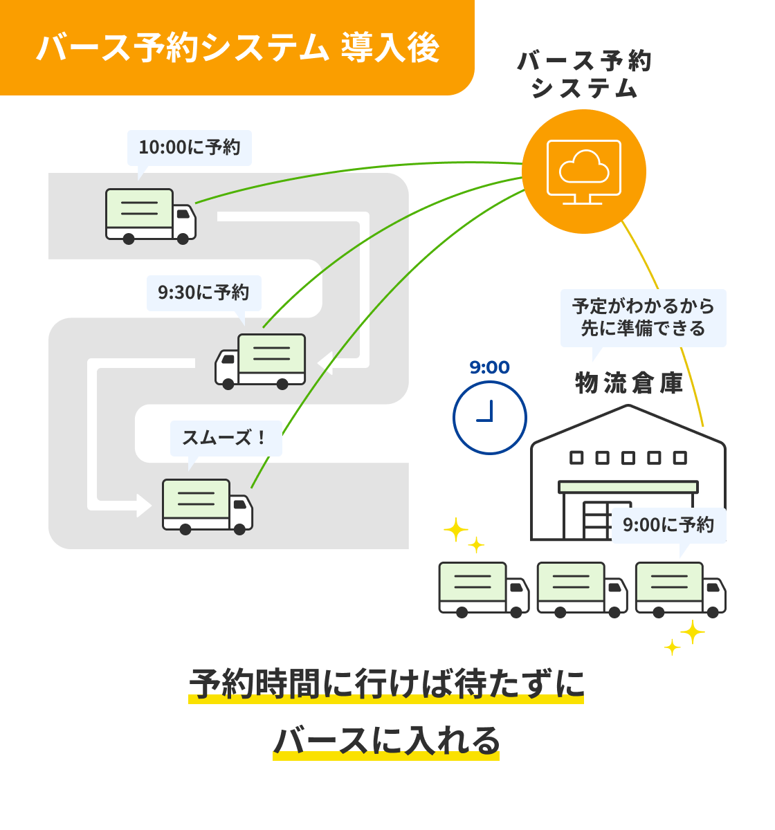 バース予約システム 導入後