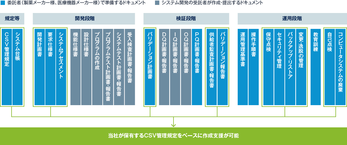 図:作成が必要なドキュメント
