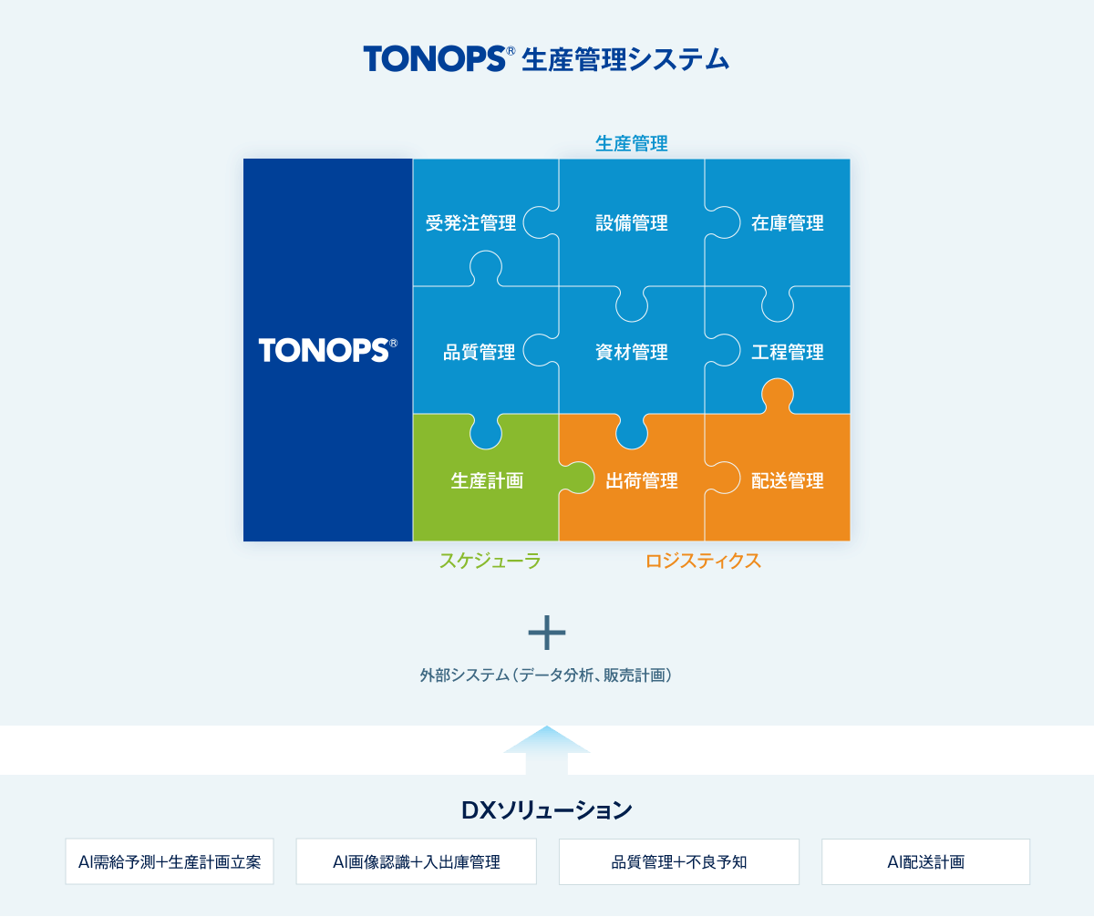 図:TONOPS®︎生産管理