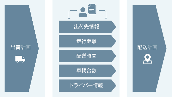 図:複雑な条件を組み合わせなければならず、予定変更による再計画も大変