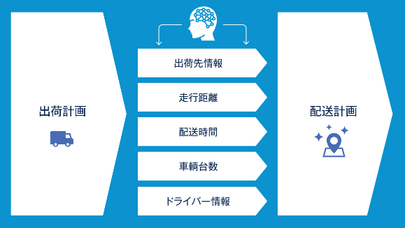 図:AIによる計画の自動化で、作業者やドライバーの負担を軽減