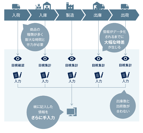 図:手入力は時間と労力がかかり、ミスも誘発