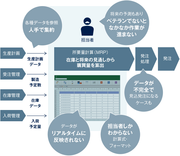 図:適正在庫の保持はデータの集約と分析が大きな負担