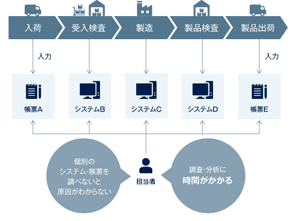 図:製造情報が散在し、不良が発生した場合の原因特定が困難