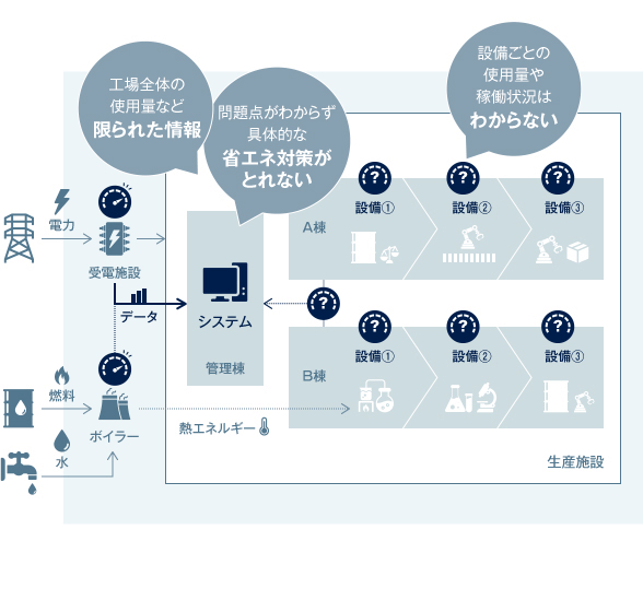図:詳細な使用量が見えず、問題点がわからない