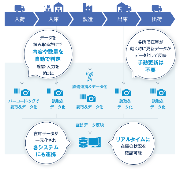 図:入力業務を削減し、正確なデータに基づく管理を実現