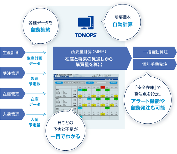 図:システムでまとめて管理でき安全在庫を難なくキープ