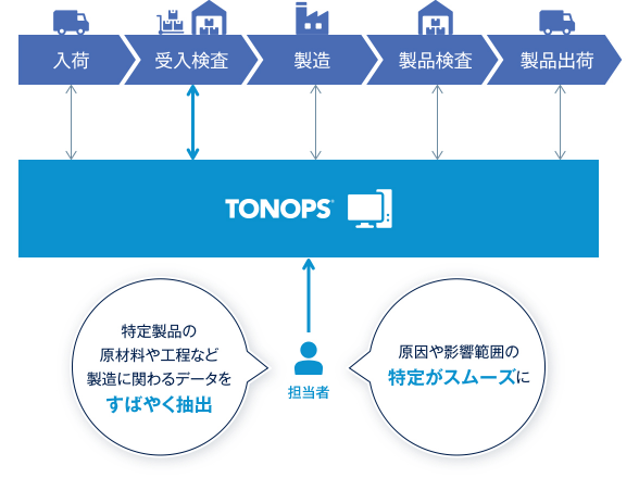 図:製造情報の一元管理で、不良の原因特定と分析が容易に