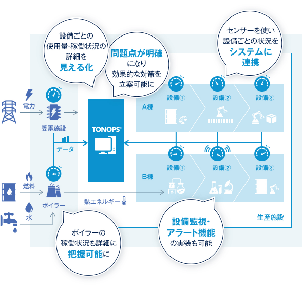 図:問題点がわかり対策や検証が可能に