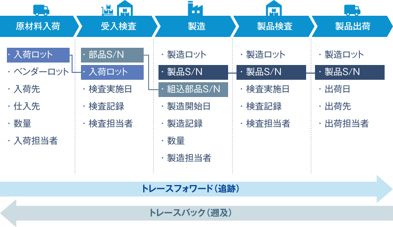 図:製品情報を一元管理、万全のリスク管理対策と品質保証