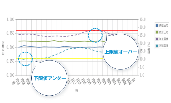 図:生産工程毎のエネルギー使用状況表示