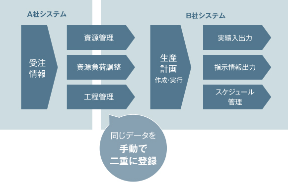 図：システム連携の不備
