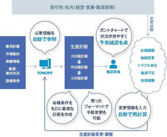 TONOPS®スケジューラ | 製品紹介