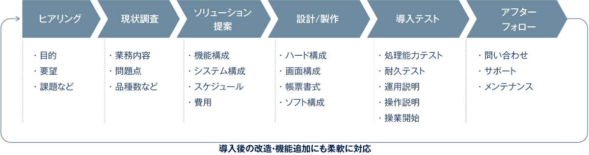 図:プロジェクト体制
